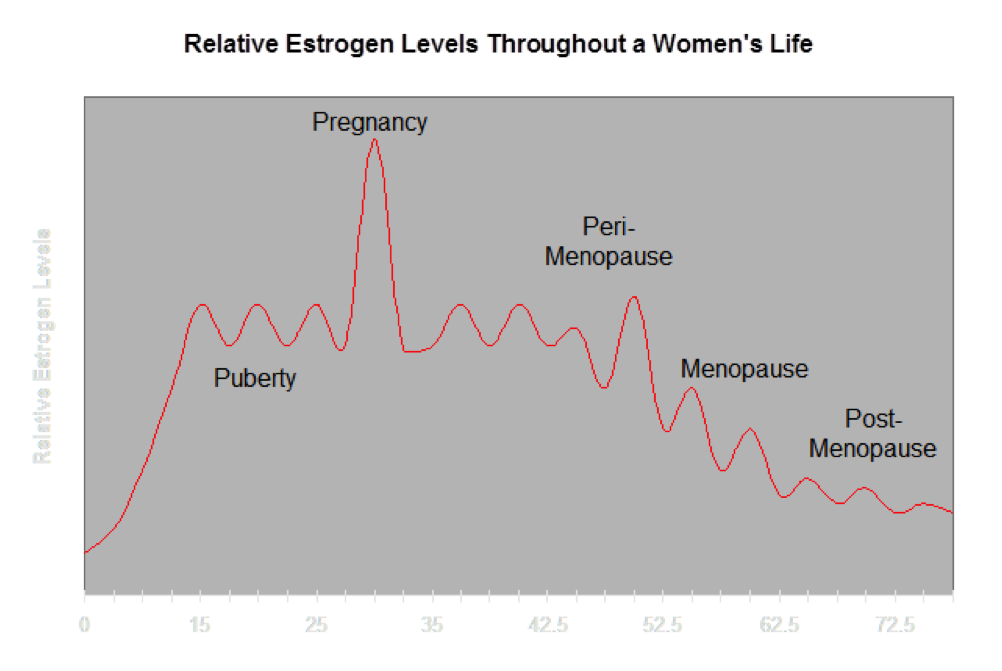 Perimenopause Hormone Levels Chart