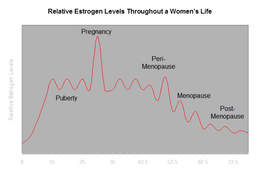 Perimenopause Hormone Chart