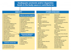 Neurotransmitter Imbalance – The Underlying Cause of Many Disorders